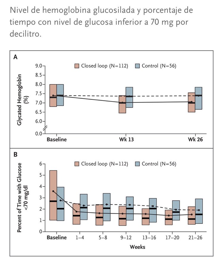 Miguel_Balbu's tweet photo. Resultados del ensayo con un “páncreas ARTIFICIAL” administración automáticamente de insulina 

En 112 pacientes por 6 meses, no se presentó algún evento de hipoglucemia grave 
📃
N Engl J Med. 2019;381(18):1707 https://t.co/JHfFMzuKbp