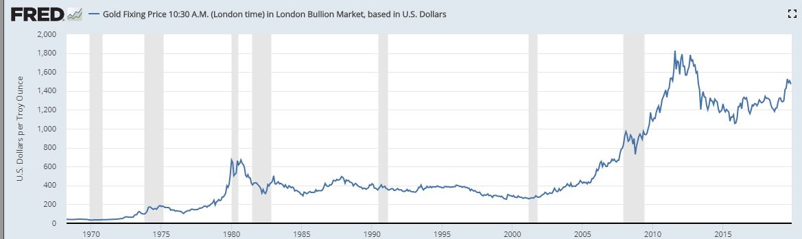 ..Fed Chairman in August of 1979. The $'s status as the reserve currency of the world was in serious doubt. U.S. investors convinced that inflation would never come down were dumping Treasury's at any price & panicking into Gold, which peaked in January of 1980 @ $875...