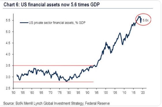 ..Total Financial Assets to GDP have never been higher. In 1980 Total Financial Assets to GDP bottomed at 2.7X; today they are valued at twice that level. This summer Chair Powell said the last 2 recessions were caused by financial crises; he would not allow that again...