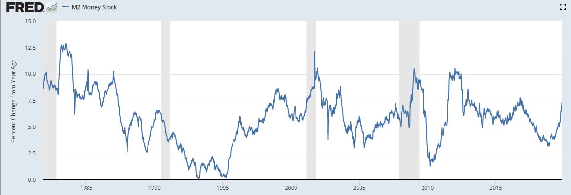 ..worthless securities. With real corporate profits down 6%, YOY, stress in the most leveraged corporations in history will continue to grow. The Fed's commitment to keep Financial Conditions will also continue to grow. Since repogeddon in September, U.S. M2 has accelerated..