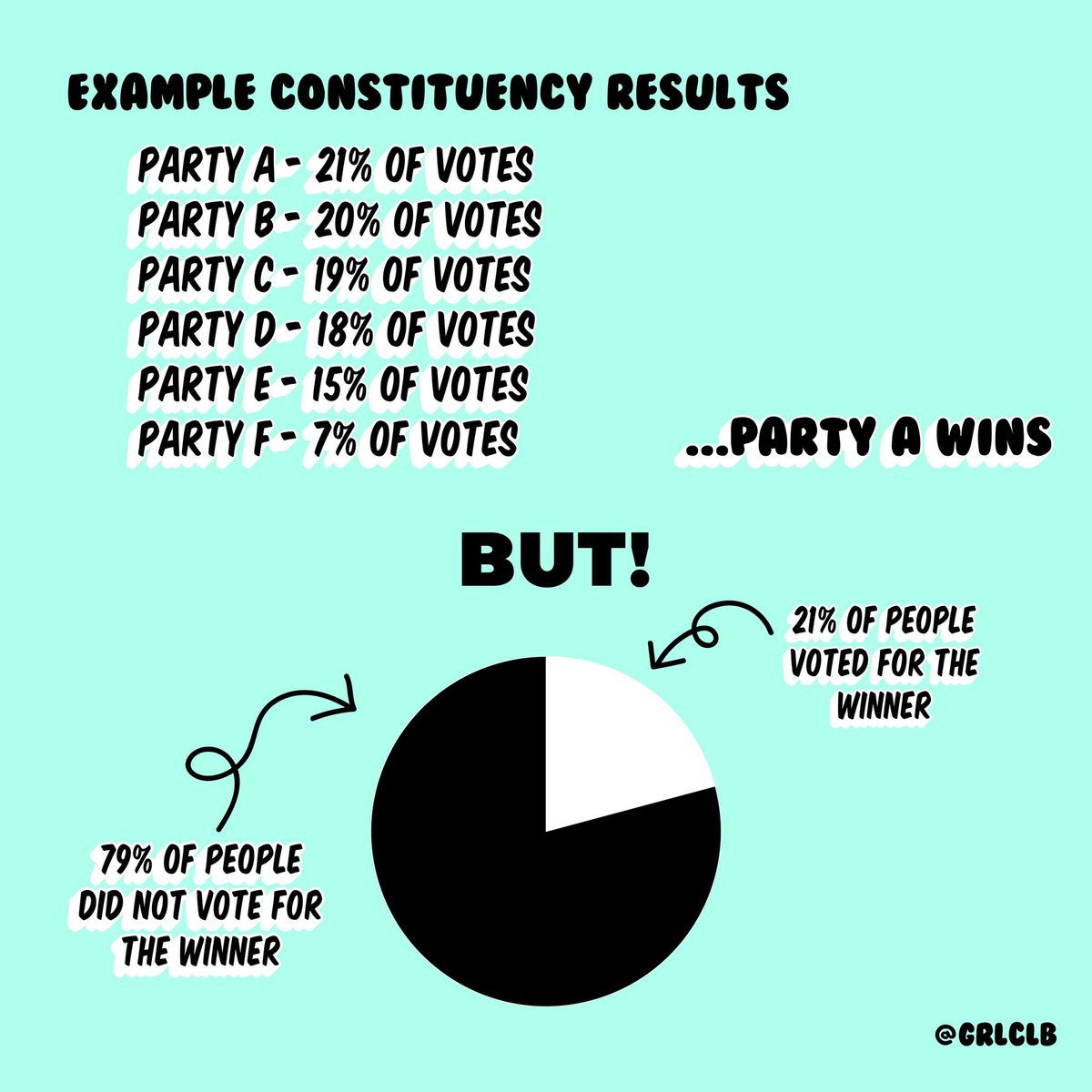 hello I made an infographic thing about the election. it isn’t about who to vote for, just about how an election actually works and where your vote goes. the system is [intentionally] complicated so I thought I’d make it easy. 10 slides so see next 2 tweets for the full thing!