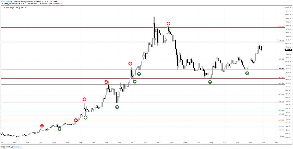 Here is the extended fibonacci for Gold that also showed the 17.944 as the top, similar to BitcoinIn Gold's case, it deviates a bit in most important fibonacci levels, but as you can see, we've got strong correlation with the Fibonacci extension levels as support and resistance