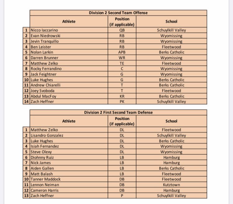 CoachSteveONeil's tweet photo. @WyoFootball  all league selections announced: congrats boys. @maxhurleman , @jevtranquillo14 , @ejniedro , @ian_brunner31 , @aidancirulli12 , @darrenbrunner2 , @jackfeightner , @IsiahFernandez3 @OlexySteven and Rocky https://t.co/UMYwxJkAIK
