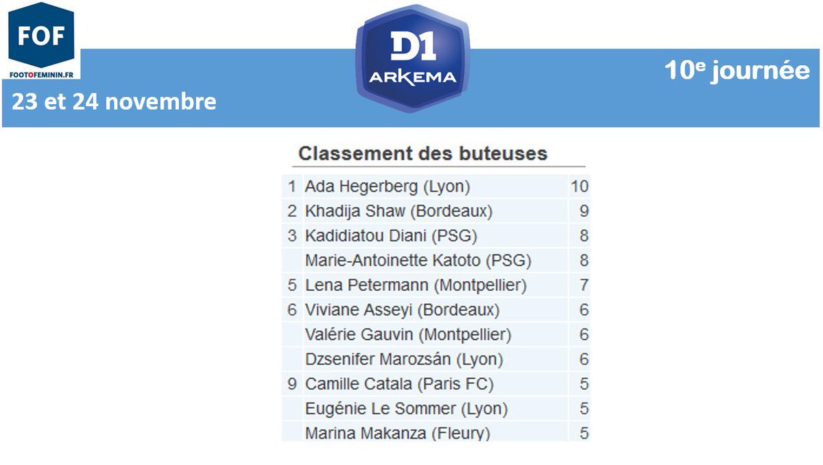 RomBalland's tweet photo. Et de 9 pour Khadija Shaw en @D1Arkema avec @FCGBWomen #Buteuse https://t.co/ELqKn9xaYv