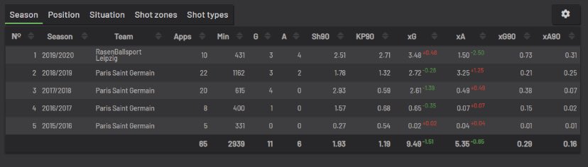 Nkunku - £1.27

3G &amp; 4A in 442 mins (Bundesliga)🔥
2.5 Shots P90
2.7 Key passes P90🎯
On Corners when playing.
240 PB max no GWG.
X1+ goal contribution P90 
Just turned 22 and has serious talent however cannot be expected to start every game yet.

#FootballIndex