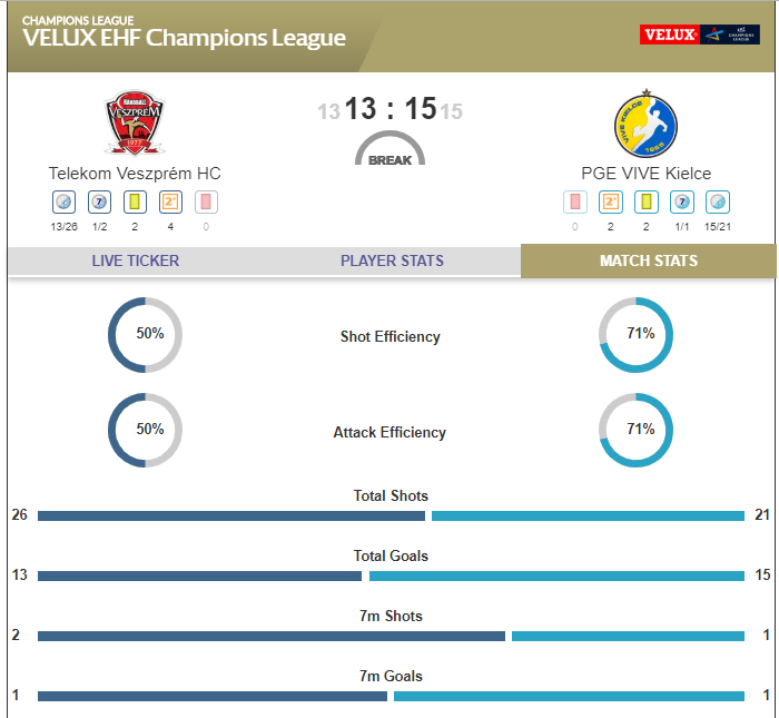 ehfcl's tweet photo. HALF-TIME: @kielcehandball lead by two goals at the break, 15:13, against @telekomveszprem. Artsem Karalek leads the way for Kielce with 4 goals. #VESKCE #ehfcl
Keep watching the second half LIVE on https://t.co/IxekV9aMF3! https://t.co/4Mc2QJC5EF