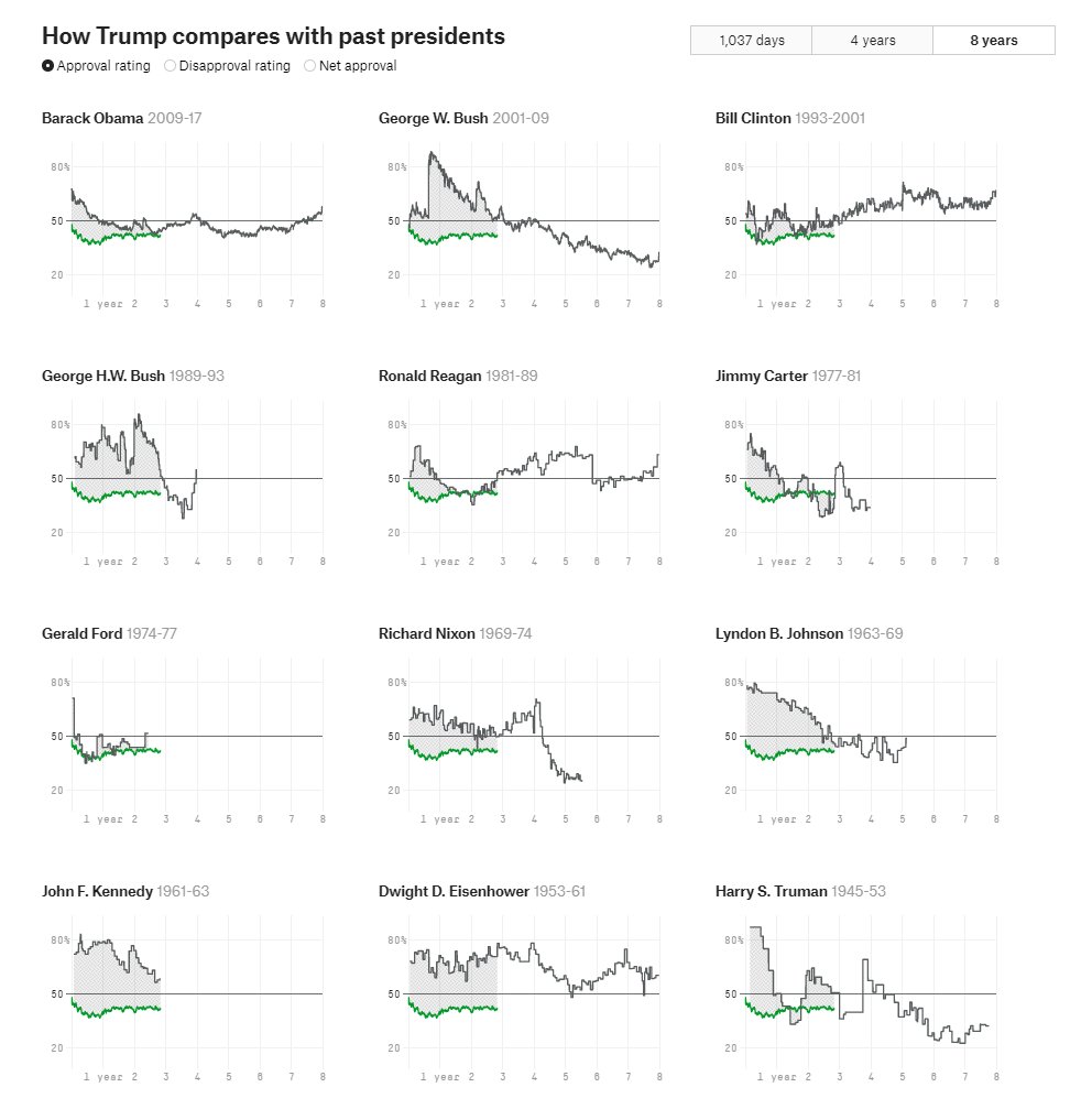 3- From the same 538 page, interesting comparison with past presidents. Trump is "Steady Eddie" compared to his predecessors. If Trump manages to not do something dumb like get entangled in a new war, he'll end in 2025 well ahead of many past presidents.