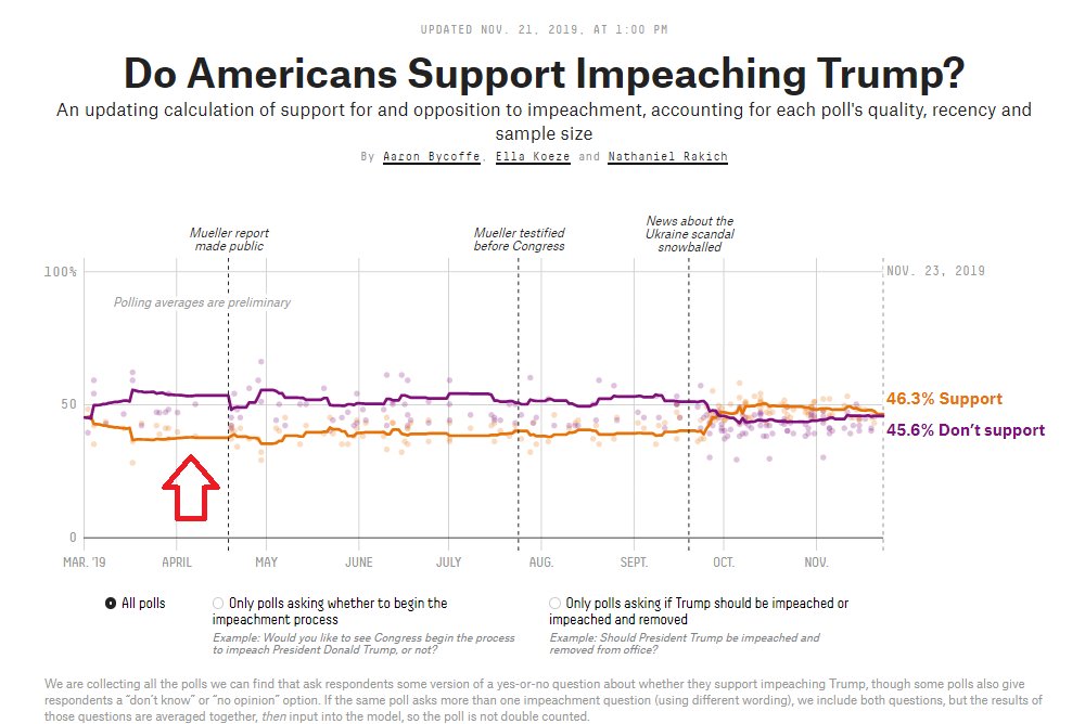 4- Now look at impeachment. Notice in particular that even before the Mueller report came out, ~37% of the country wanted Trump impeached. That's the rabid D base, basically. So Operation Ukraine moved the dial less than 10 pts.  https://projects.fivethirtyeight.com/impeachment-polls/