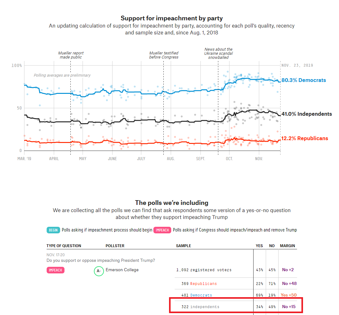 5- Now look at the trend lines. D's went way up & held. R's have never bought in & still aren't. Most notable is I's. After ticking up early in Operation Ukraine, they're trending back down to where they were.Also note the "A-" Emerson poll at -15 for I's. Huge.