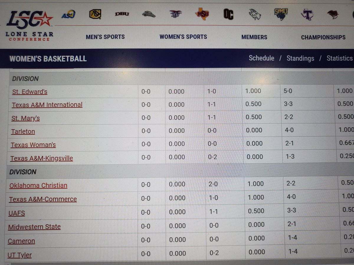 Yes, that's <a href="/ocladyeagles/">OC WBB</a> atop their division in the Lone Star Conference standings! #EaglesFlyTogether