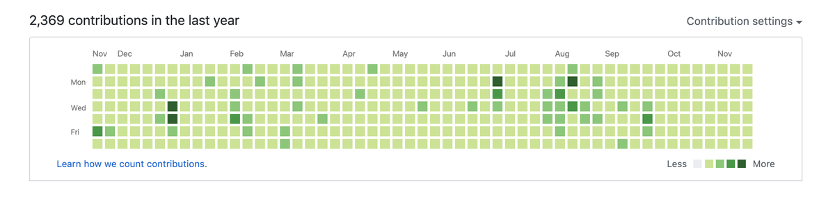nwthomas's tweet photo. When I started @LambdaSchool, I decided that a good way to practice coding was to follow the example of my mentors and push code every day

Earlier this month, I hit a solid year of heat on my GitHub heat graph 🔥

It's a meaningful milestone to me in my personal journey https://t.co/5ne0DaflIb