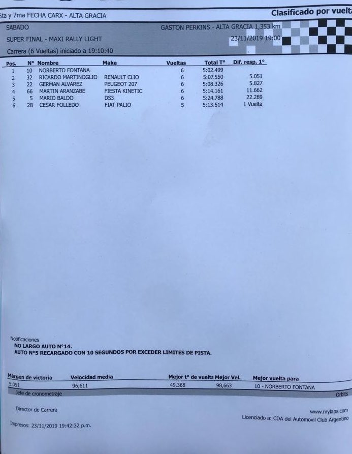 CARXRallycross's tweet photo. Norberto Fontana ganador de la 6ta fecha del Campeonato
Podio #Final #MaxiLight
🥇 Fontana Norberto 🇦🇷
🥈 Ricardo Martinoglio 🇦🇷
🥉 German Alvarez 🇦🇷
@ruseguros
@YPFoficial
@ivecoargentina
@Pirelli.ar
#Coris
#PampaRedBull https://t.co/KGaWX4RQyz
