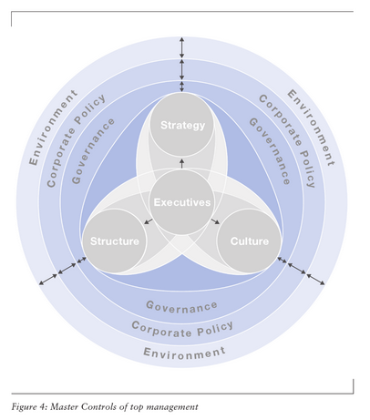 "Master controls of top management", according to Fredmund Malik (2011)