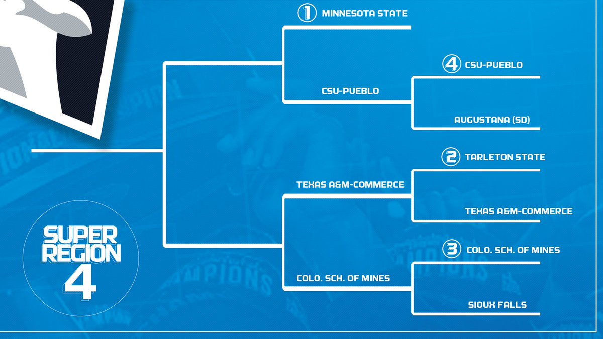 NCAADII's tweet photo. Updated #D2FB Championship bracket 🔥

What a day: https://t.co/09OdwqcFL5. https://t.co/4RfKvLWOUp