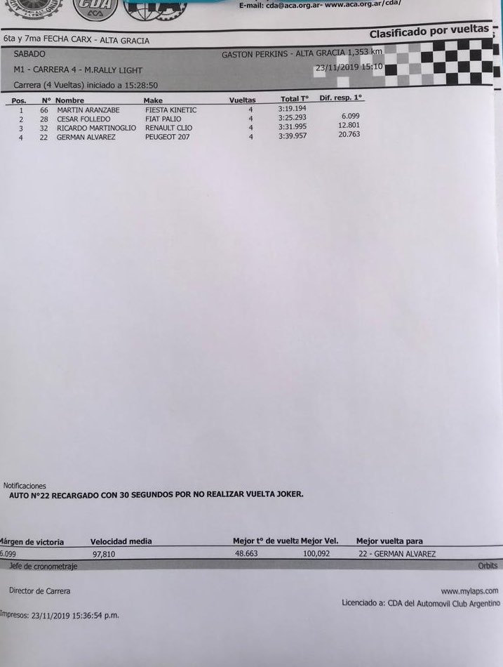 CARXRallycross's tweet photo. Carreras de la Manga 1 de la categoría #MaxiLight Norberto Fontana logró el mejor tiempo de la Manga https://t.co/H89Yb5T8ND
