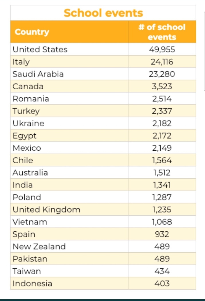 abualeen1400's tweet image. من هنا تكون الانطلاقة بعد تحقيق🤗
السعودية تحقق المركز (الثالث)🥉عالميا في تفعيل #Hour_Of_Code
بعدد الأحداث المسجلة داخل المدرسة
وتحقق المركز 🥇(الأول)🏆عالميا في 💻 إجمالي الأحداث المسجلة للفرد
وبإذن الله هذا العام أفضل🌹
@albetha2017
@ksauds37
@alluhibi
@niepd_edu
@fahhad12