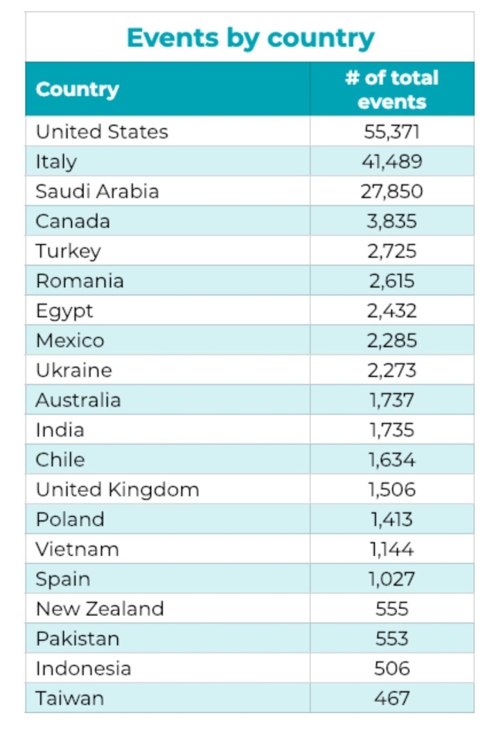 abualeen1400's tweet image. من هنا تكون الانطلاقة بعد تحقيق🤗
السعودية تحقق المركز (الثالث)🥉عالميا في تفعيل #Hour_Of_Code
بعدد الأحداث المسجلة داخل المدرسة
وتحقق المركز 🥇(الأول)🏆عالميا في 💻 إجمالي الأحداث المسجلة للفرد
وبإذن الله هذا العام أفضل🌹
@albetha2017
@ksauds37
@alluhibi
@niepd_edu
@fahhad12
