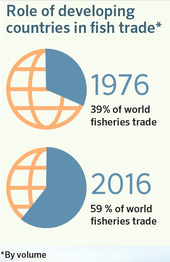 FAOfish's tweet photo. Do you think fish #trade only benefits developed countries? Think again! Developing countries play an increasingly important role in fish trade. #COFIfishtrade is an important forum to discuss their key role and  how to strengthen their access to trade. #SOFIA2018 https://t.co/259xEanh3k