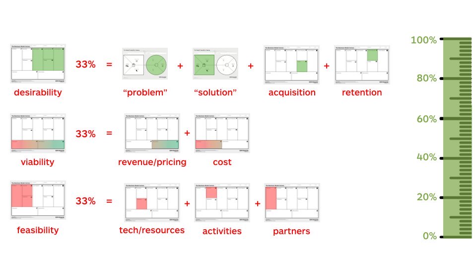 strategyzer's tweet photo. Before jumping feet-first into a new idea, ask yourself:

🚦 Desirability: Do customers want it? 
🚧 Feasibility: Can we build it?
💸 Viability: Does it make financial sense?
+
⏳Adaptability: How does it fit into your current model?

#innovation #testing https://t.co/vZ0VdVsnPi