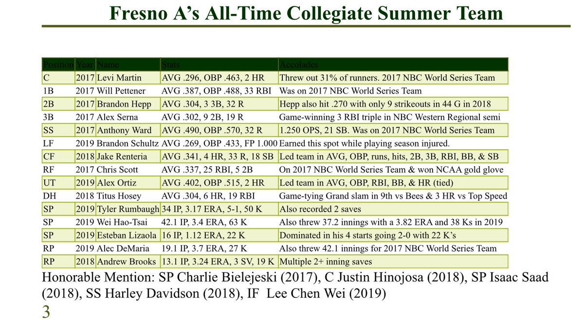 With our 1st signings for next year this week...We decided to form a committee and take a dip into the past. OUR ALL-TIME FRESNO A’S COLLEGIATE TEAM