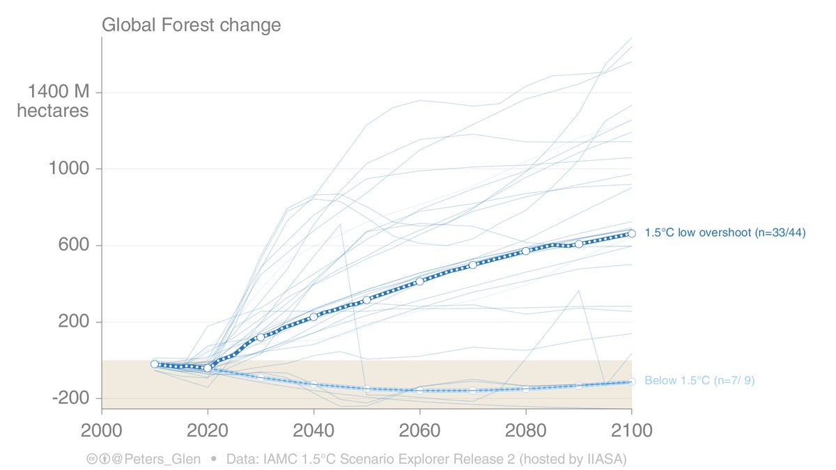 The land-use impacts from afforestation in a typical 1.5°C scenario are about twice that of the land-use impacts of bioenergy.

For scale, some scenarios use land area four times the size of India!

Why all the noise about bioenergy &amp; so little noise about afforestation?