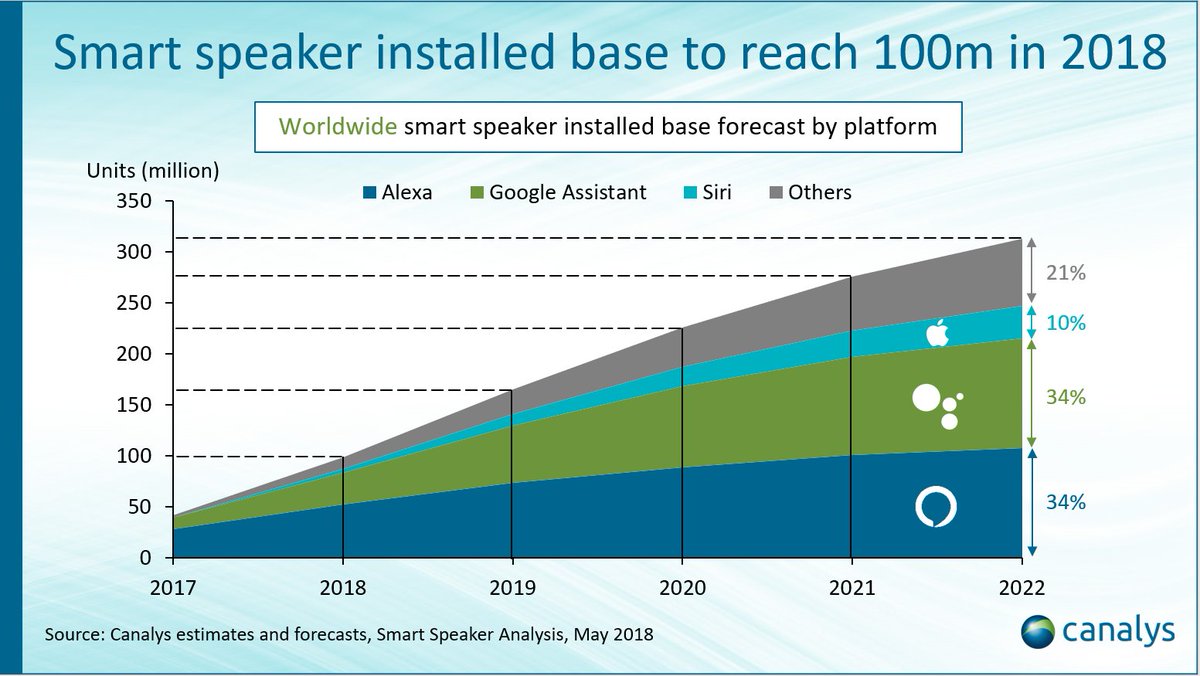CreateMyVoice's tweet photo. Now is the time to develop a voice strategy for your content and we can help you! https://t.co/iZucNExgku #createmyvoice #blogger #smartspeaker https://t.co/gPHqQLiRQ9