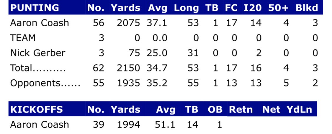 Not a bad way to wrap up the season! 8-3 for the Buffs of West Texas A&amp;M. Check out these Stats for our buddy <a href="/acoash1/">Aaron coash</a> #kicknation