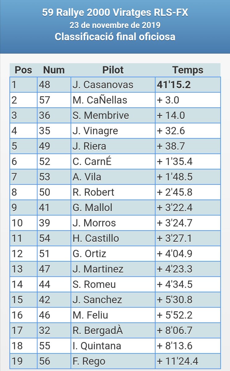 RAL·LI 2.000 VIRATGES | Classificació FINAL Ral·lisprint

#FCA <a href="/Biela1958/">Biela Club Manresa</a>