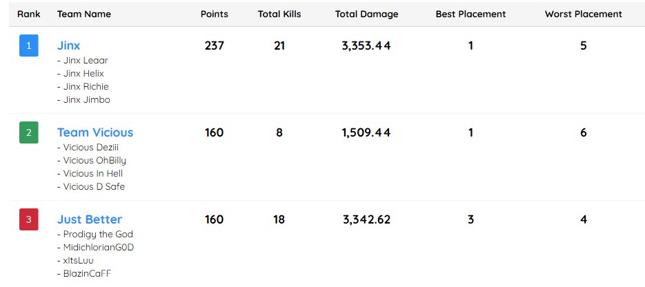 ItSnows_InHell's tweet photo. @eu_vicious #ViciousGaming With a 2nd place in a small set of 4 games.
GG to all who played. Sucks time was changed and some other good teams didn't get to make it.
#PubG #PubGTournament #FPP #PlayMoreFPP #SaveFPP https://t.co/2Pd69s1pZ3
