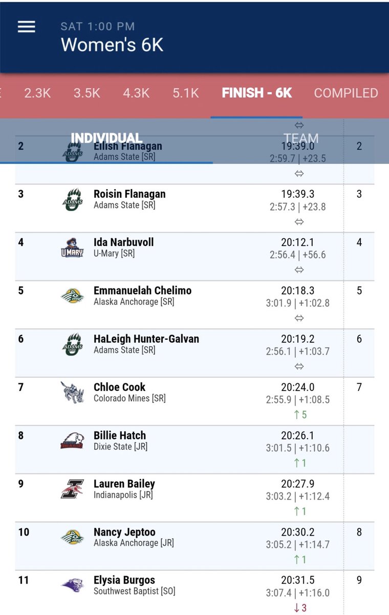 UIndyXCTF's tweet photo. Lauren Bailey finished 9th today amongst the best in the nation to secure herself the title of being an ALL-AMERICAN 🏅

Congrats Lauren! https://t.co/Hx63uUmTIb