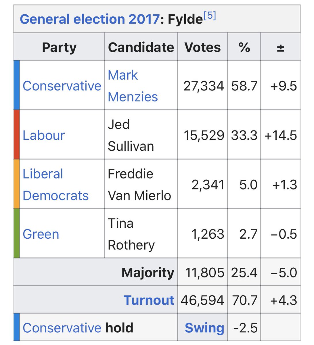 LD and Greens are completely out of the picture in Fylde constituency. If you want the lying, fracking, stinking, murdering Tories out, it’s clear, you have to VOTE LABOUR. Look what happened last time. Let’s get them out! VOTE LABOUR!