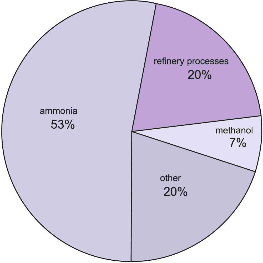 World hydrogen demand in the chemical industry is about 50 Mt. about half of this is ammonia.