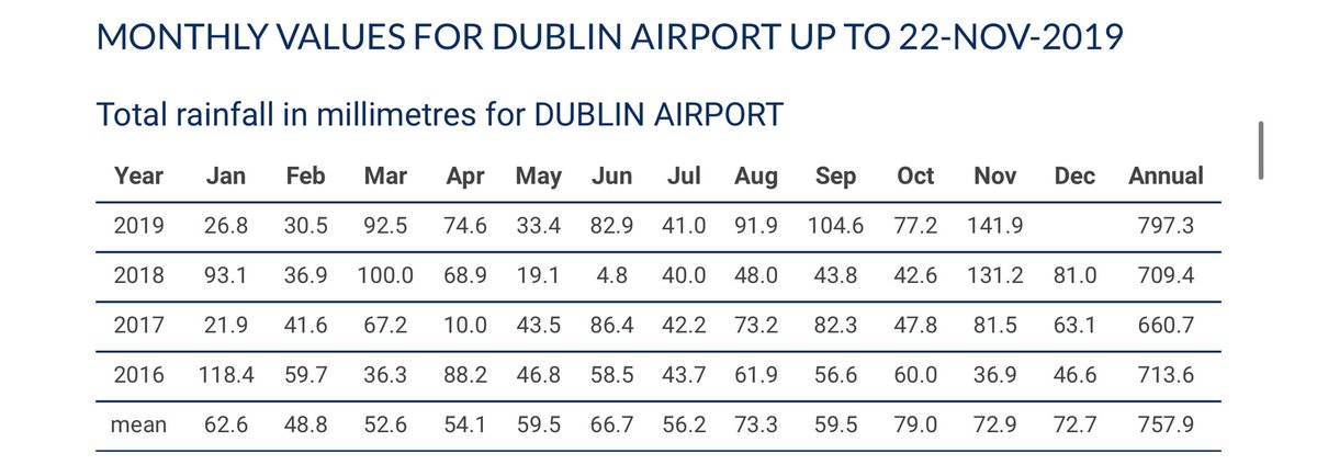 CarlowWeather's tweet photo. Interesting to note that the @MetEireann months stats show Dublin Airport much wetter than Shannon so far this month with 141.9mm of rain up to yesterday. Shannon meanwhile had 89.7mm, not often the East has more but it was the same last year! https://t.co/EwU55o2AHU