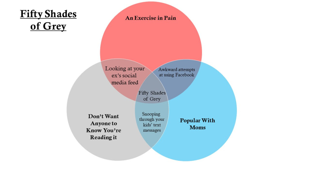 BenbrookLibrary's tweet image. The Fun is Nevervennding: More Literary Venn Diagrams benbrookshelflife.wordpress.com/2019/11/23/the…