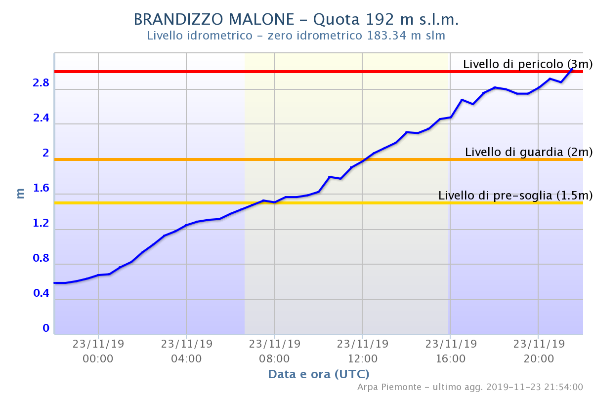 Il Malone a Brandizzo (TO) ha raggiunto il livello di pericolo #allertameteoPIE