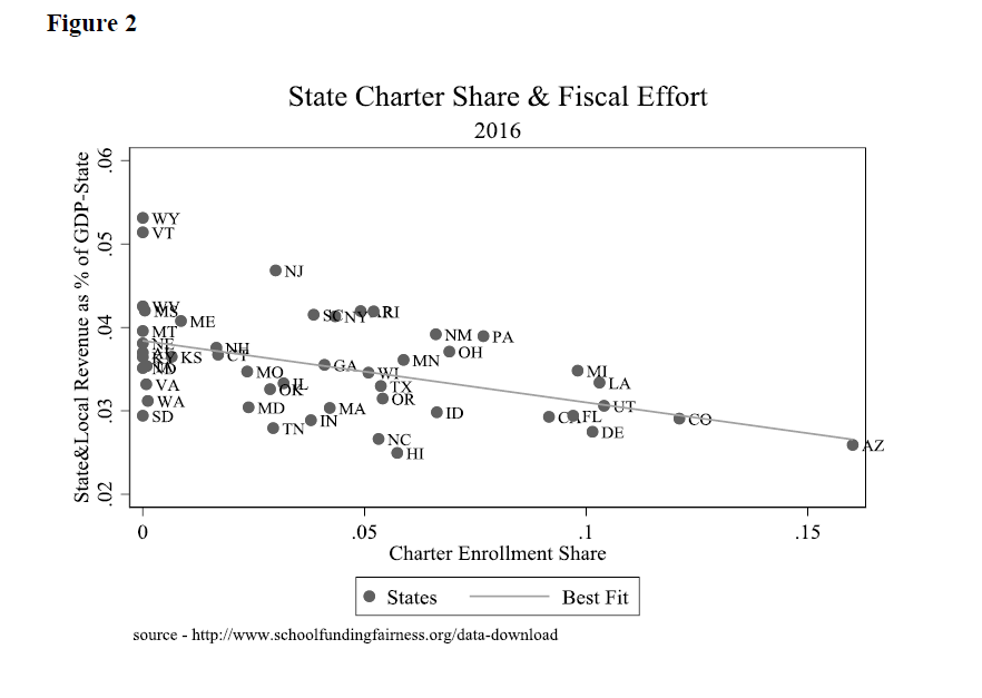 Across states, higher charter share, lower effort to finance k12 and less competitive wages: