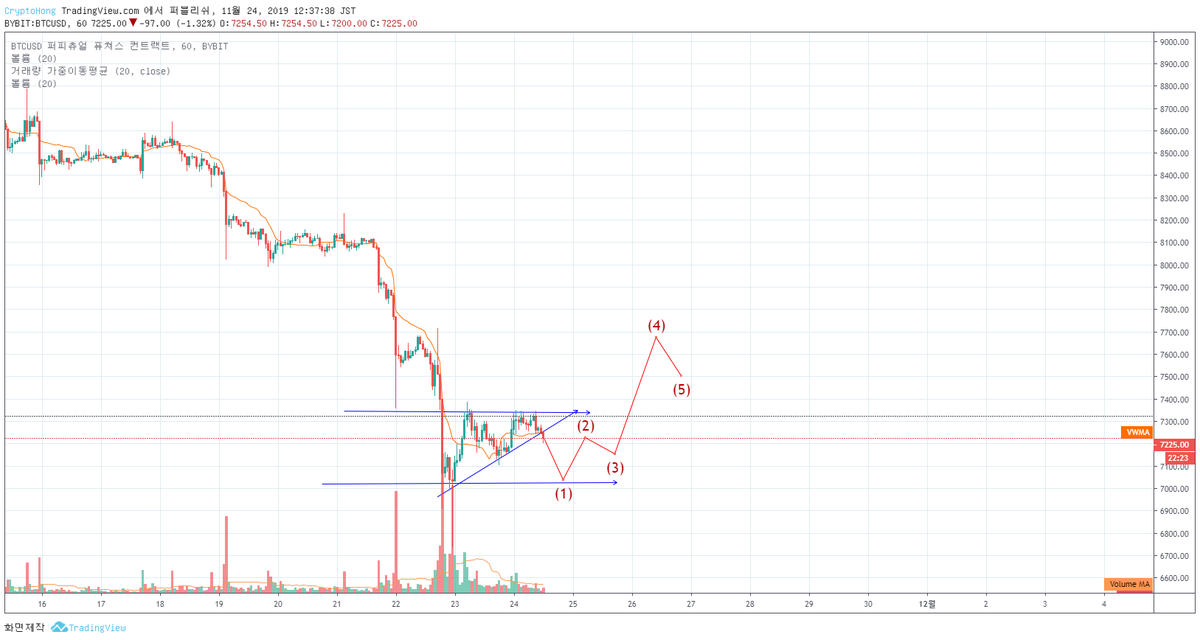 bestofspec's tweet photo. Bitcoin #BTC
It looks like there's going to be a rebound today after a decline. I'm waiting for Santa Claus. https://t.co/mOjB37bRlN