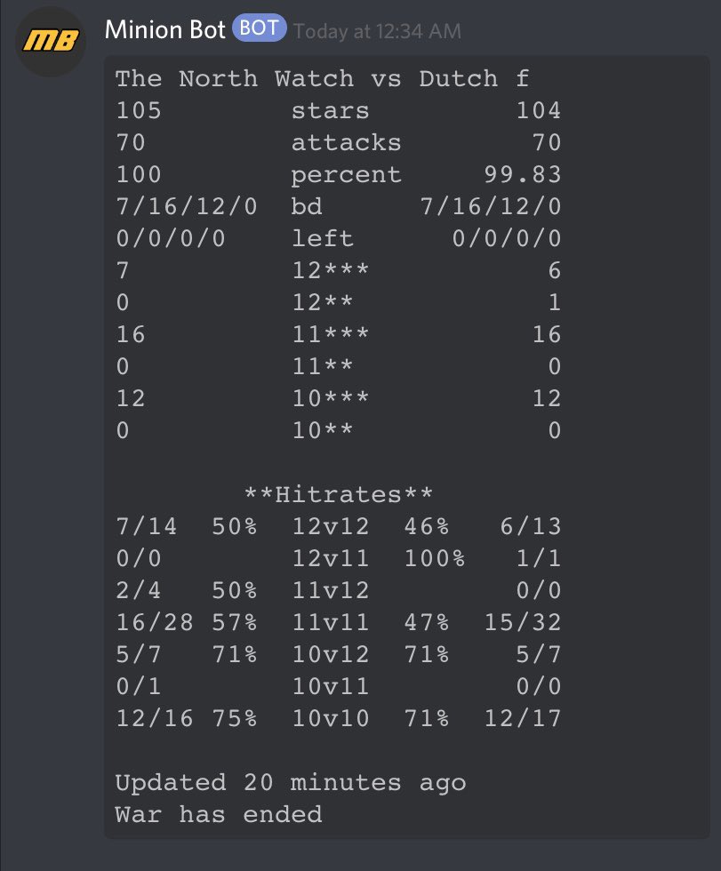 What a totally insane war!!! Clutching the victory after a perfect war, winning with only 0,17% 😬 Awesome war by <a href="/DutchForceCoc/">Dutch Force</a> as well, only 1 triple from perfect. Now moving on to the quarter final in <a href="/champwarleague/">Champions War League</a> Premiere 💪💪💪😀😀😀