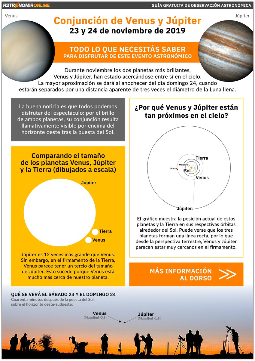 astronomiaon's tweet photo. En este PDF gratuito te damos una guía de observación para la conjunción de Venus y Júpiter de hoy y mañana, con toda la info necesaria sobre ambos planetas y este evento. Puedes descargarlo, compartirlo, imprimirlo, y ayudanos a difundir la #astronomía: https://t.co/enE8RusWHf https://t.co/tAnWJdigPl