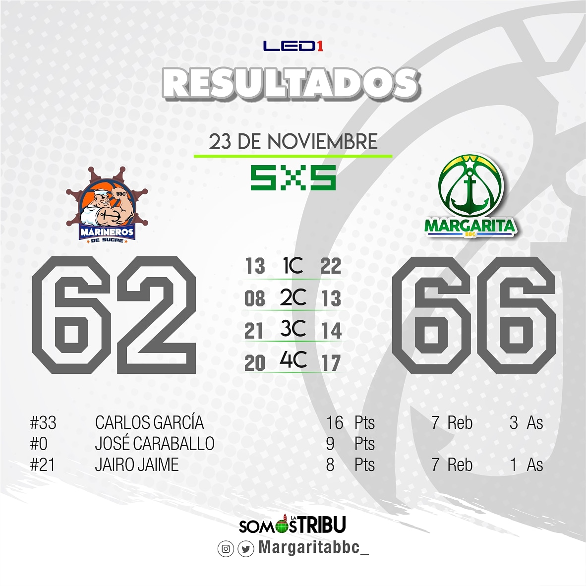 Margaritabbc_'s tweet photo. 🏀23|Nov   G A N A M O S   2de2
🔘 @marinerosbbc  62
💚 @margaritabbc_  66
🔸1C 13-22
🔸2C  8-13
🔸3C 21-14
🔸4C 20-17

Por los Margariteños
#33CARLOS GARCÍA16Pts7Reb3As
#0JOSÉ CARABALLO9Pts
#21JAIRO JAIME       8Pts    7Reb1As

Los Margariteños #SomosLaTribu https://t.co/Br9vH84fPt