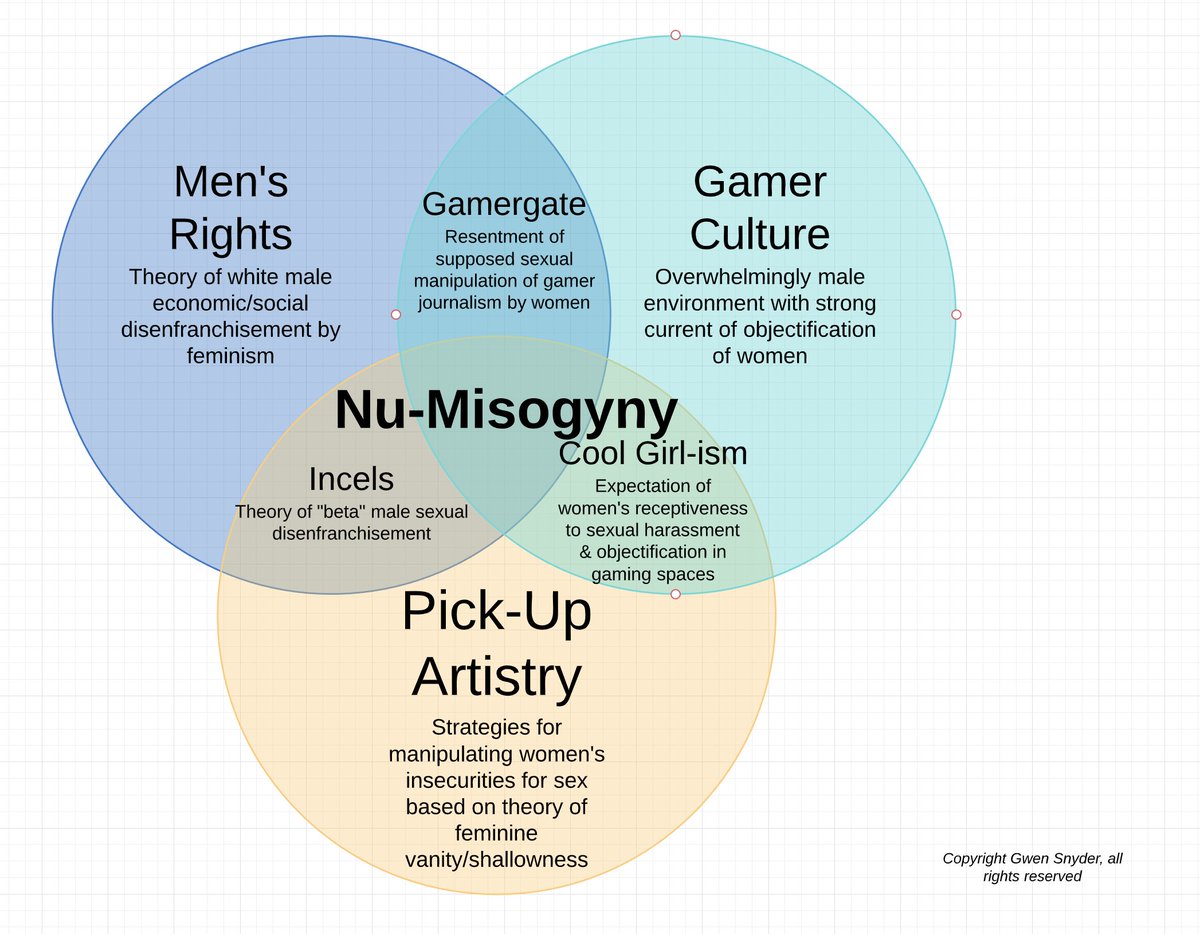 Nu-misogyny is an especially virulent and violent strain of misogyny that's developed out of a number of linked but distinct movements.Here's a graphic to help you visualize how this particular online ecosystem grew. 1/