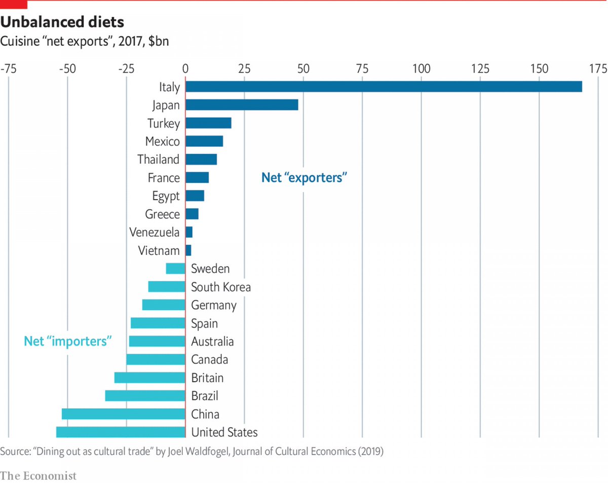 America has a culinary deficit, whereas Italy boasts a vast surplus - economist.com/graphic-detail…