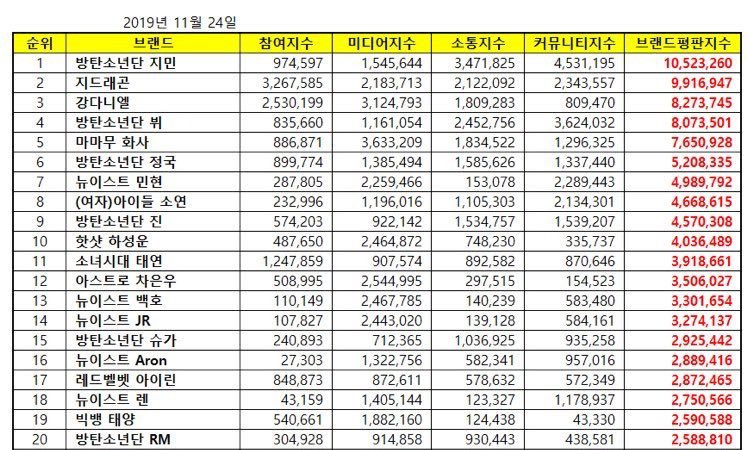 lo_ve_nuest's tweet photo. 세상에 아로니 16위야!!!!!!!!!!!!!!! 탑10안에 들어오도록 더더더 활동명 많이써야지 추카해 아로나 #ARON https://t.co/0kjN37k5t6