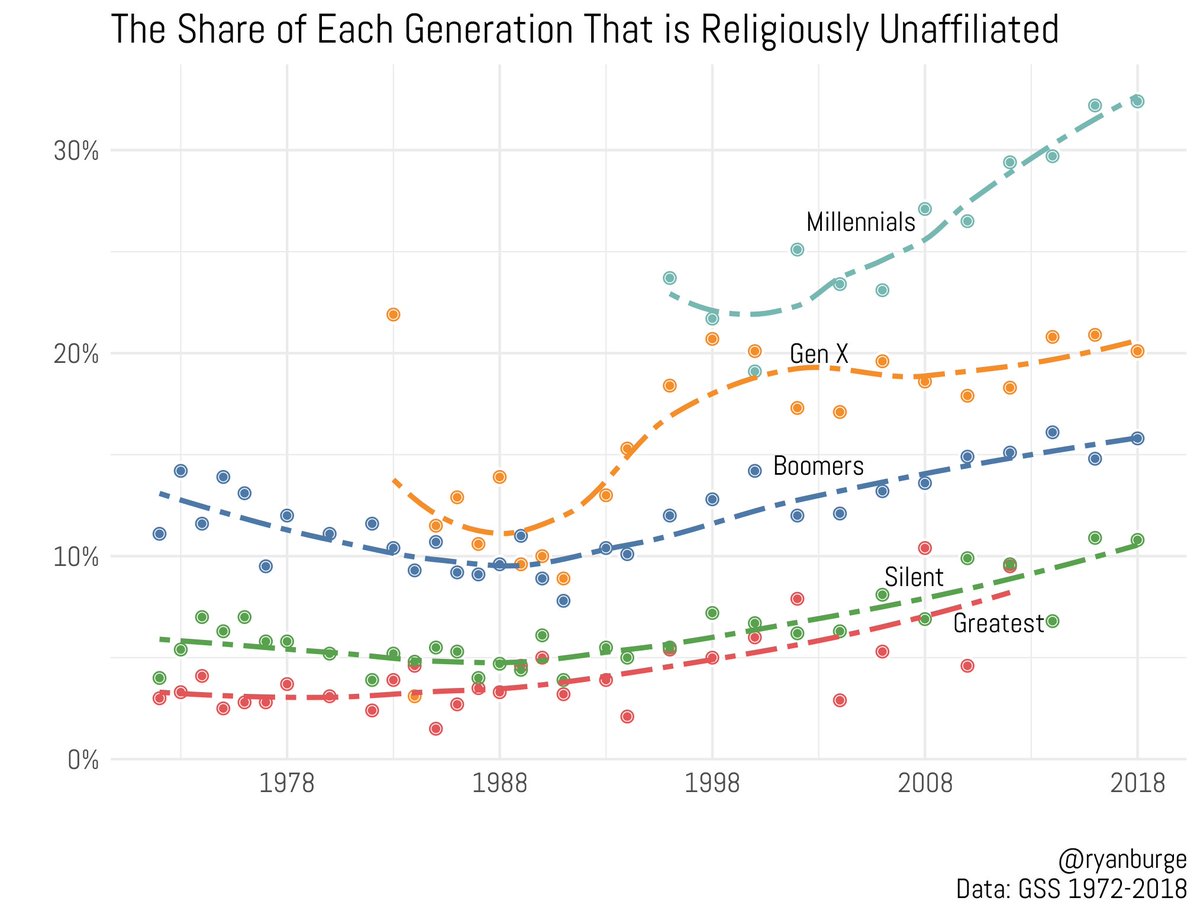 Could write thousands of words about this graph. 

Boomers were never as religious as prior generations. #okboomers 

Gen Xers in their 20's were more religiously affiliated than boomers in their 50's. 

But millennials are on an entirely new trajectory - no leveling off.