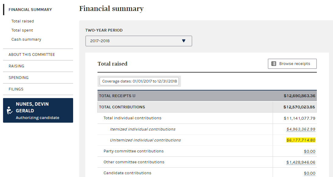 That image must be from *mid* 2018. I went to the indicated FEC URL to verify the amounts. As it happens, he closed the 2018 cycle even further out-of-whack than normal, with a whopping $6.2M in those unitemized individual contributions...  https://www.fec.gov/data/committee/C00370056/?cycle=2018