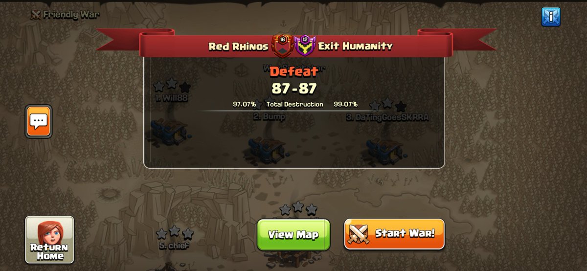 Red Rhinos (@redrhinoscoc) on Twitter photo Well we came up short in the first round of the playoffs but it was well fought. GG <a href="/_ExitHumanity/">Exit Humanity Family</a> you all rocked it. Want to thank everyone in our alliance. #HAM <a href="/Green_Goats/">Green Goats</a> #DNation #Black diamond. Was a great season💪. Lets do it again next season!! <a href="/champwarleague/">Champions War League</a> Well we came up short in the first round of the playoffs but it was well fought. GG <a href="/_ExitHumanity/">Exit Humanity Family</a> you all rocked it. Want to thank everyone in our alliance. #HAM <a href="/Green_Goats/">Green Goats</a> #DNation #Black diamond. Was a great season💪. Lets do it again next season!! <a href="/champwarleague/">Champions War League</a>