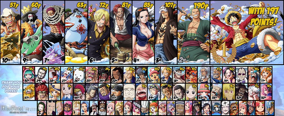 One Piece Forum In Case Anyone S Curious These Are The Results Of Our First Onepiece Character Popularity Poll T Co Gbxafep8gw Twitter