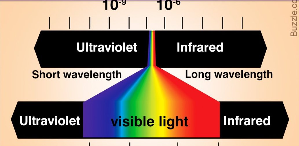 What I am wondering is, since colours are different frequencies, are the designs meant to focus the waves? Here is something I read about colours.Different colours are different wavelengths.