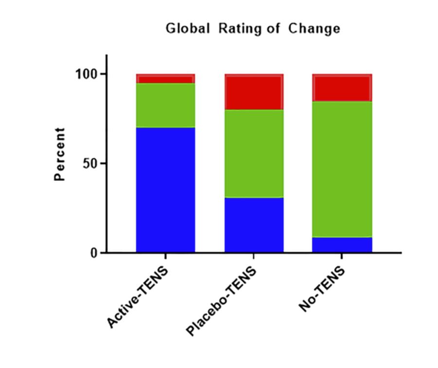 4‐weeks of active‐TENS use compared with placebo‐TENS or no‐TENS resulted in a significant improvement in movement‐evoked pain and other clinical outcomes for patients with #fibromyalgia

onlinelibrary.wiley.com/doi/epdf/10.10…

#TENS