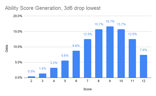 Chargen is simple and mostly random. The author has provided an online generator too: https://losing.games/mausritter/mouse/Stats are Str, Dex, Will. Each is the best 2 of 3d6.The scores this produces look like this